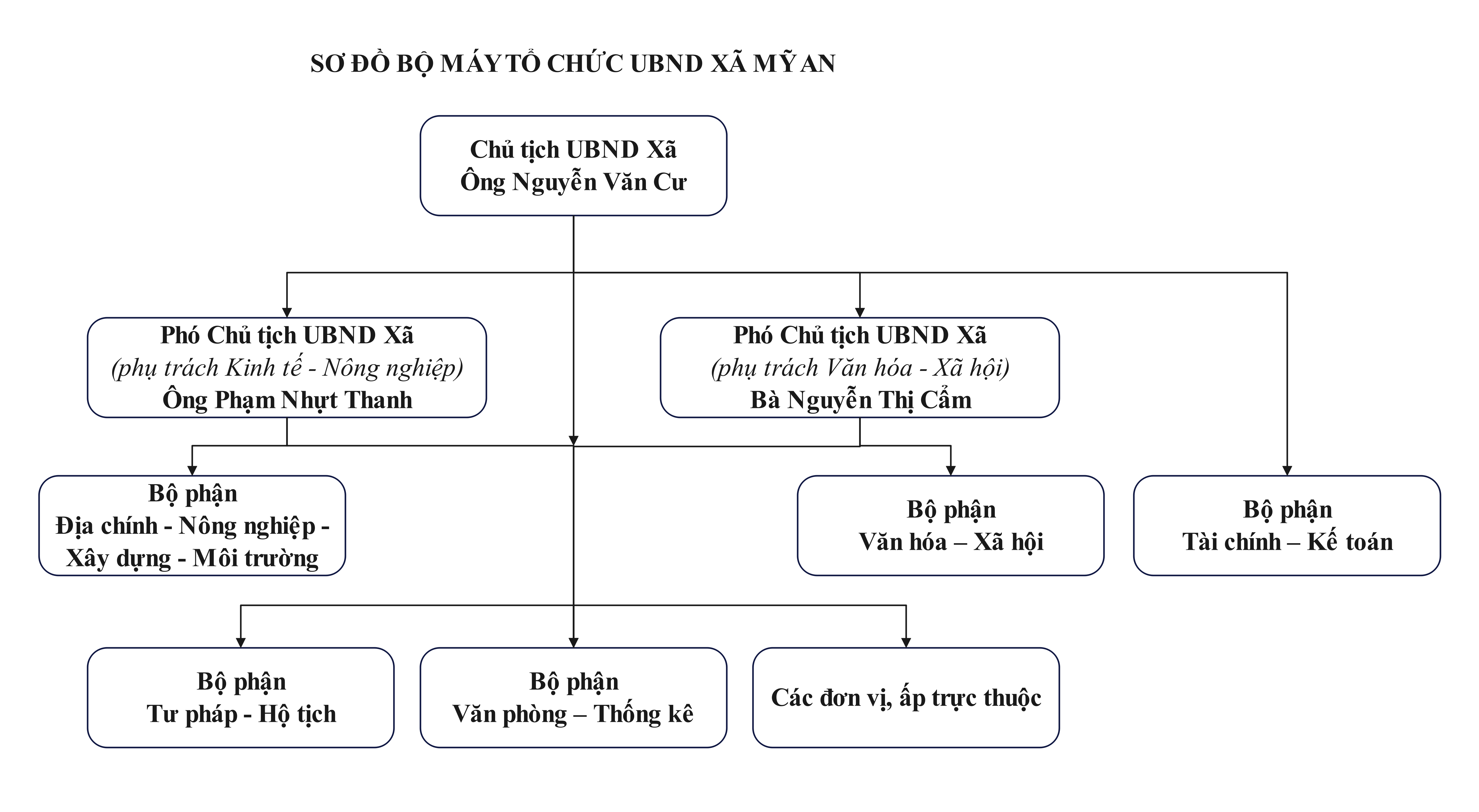 Sơ đồ tổ chức bộ máy UBND XÃ